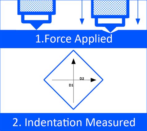 license tests by hardness|different hardness testing methods.